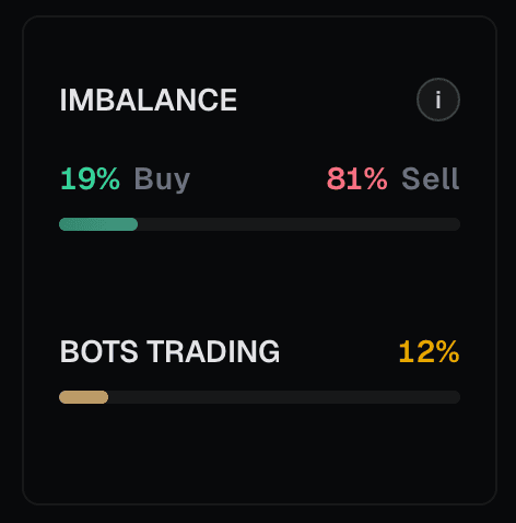 PolyCollect imbalance and bots trading metrics on an outcome row