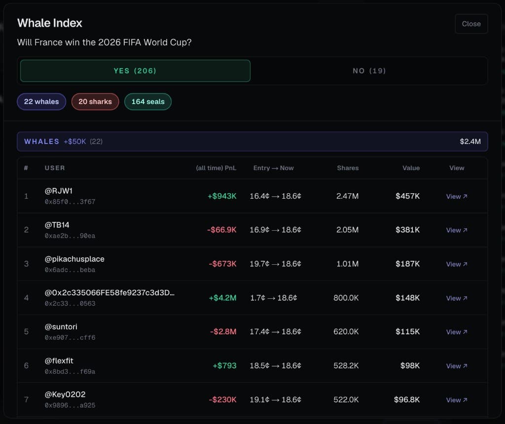 PolyCollect Whale Index modal showing top whale holders